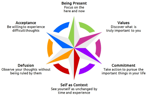 Demystifying the ACT Hexaflex