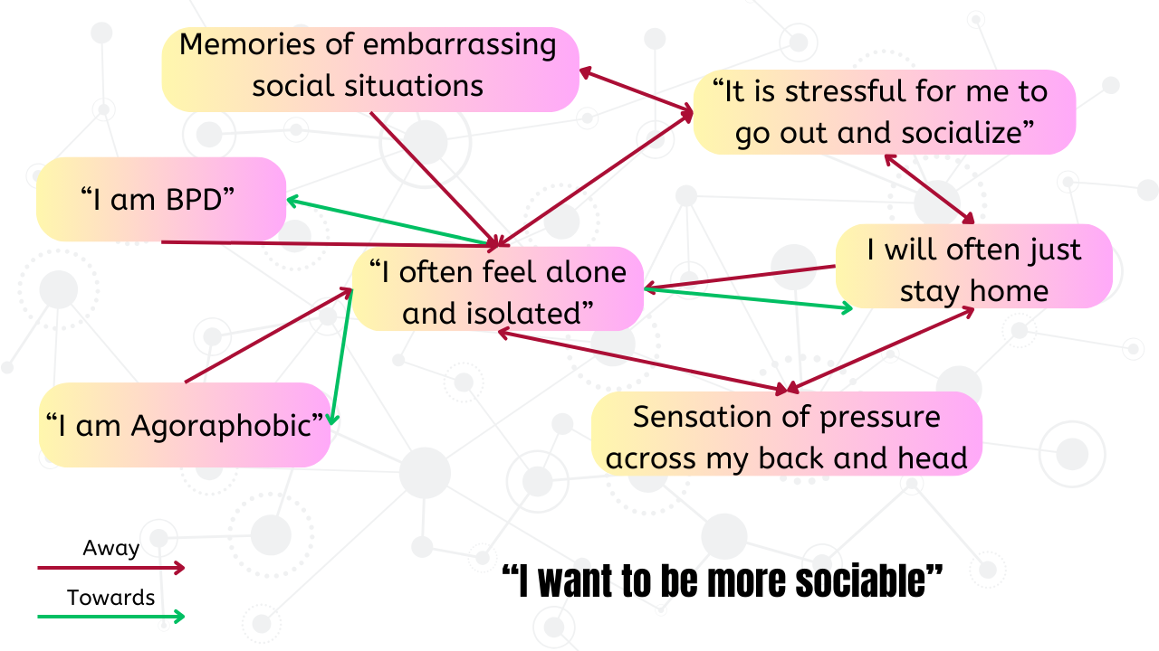 Recap From ACT Process Group