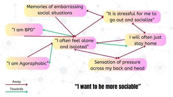 Recap From ACT Process Group